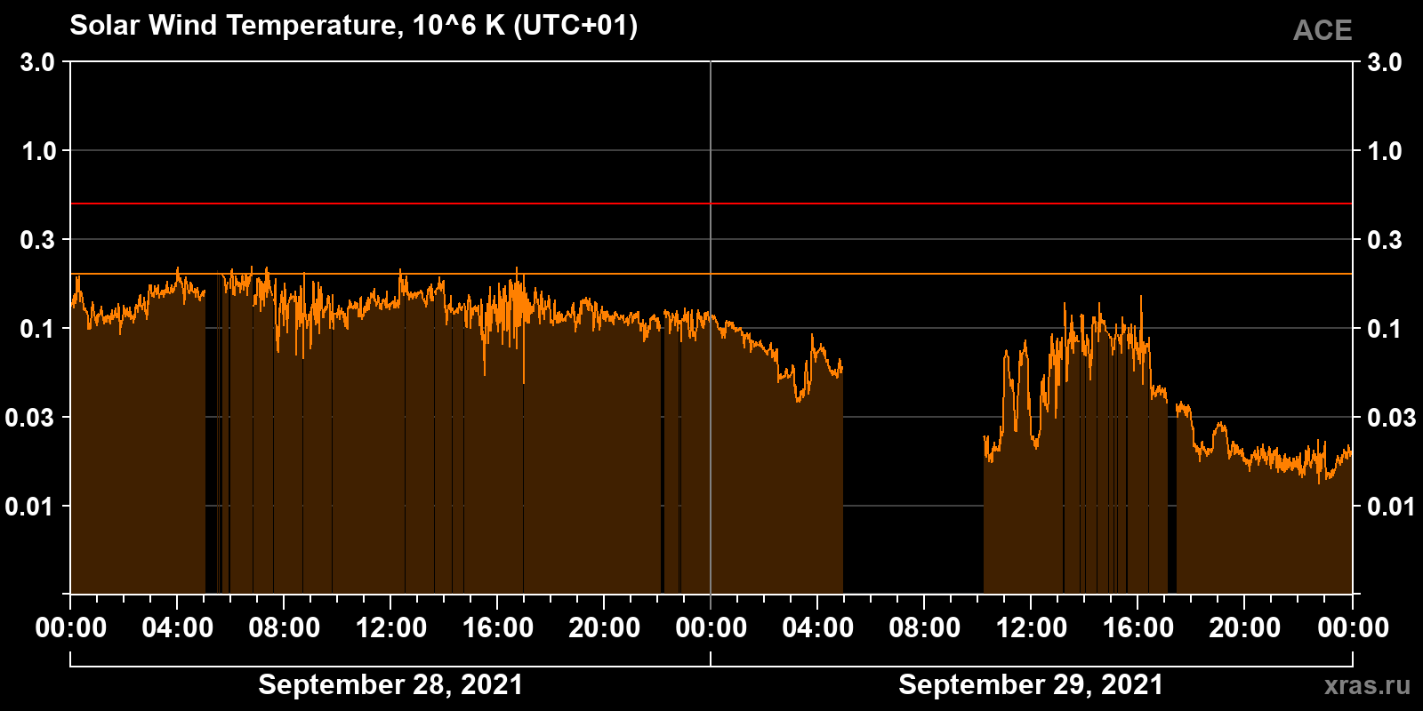 Solar wind temperature