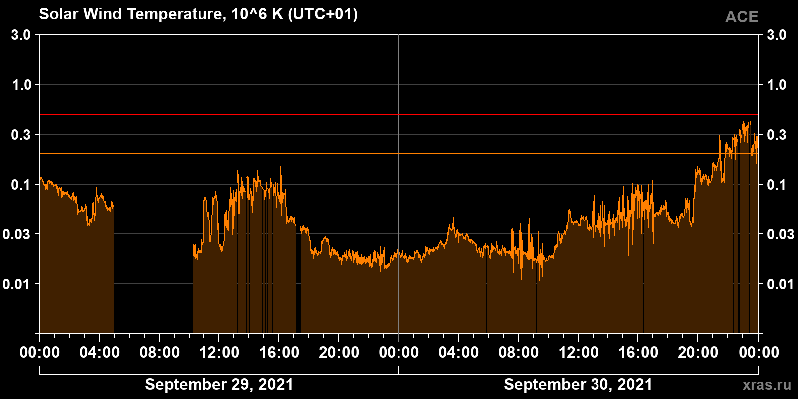 Solar wind temperature