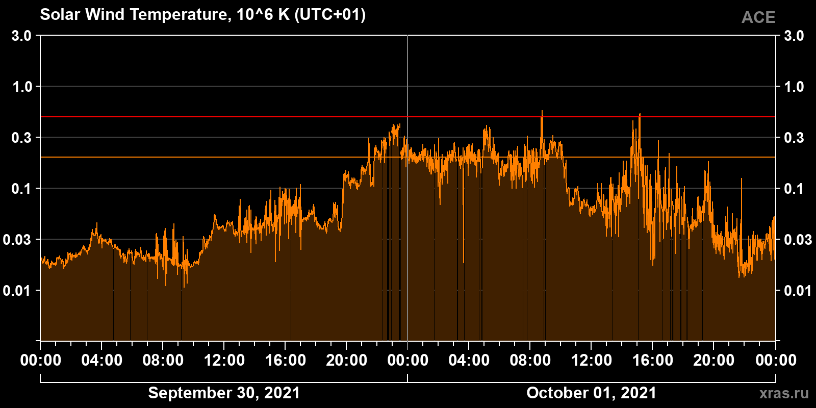 Solar wind temperature