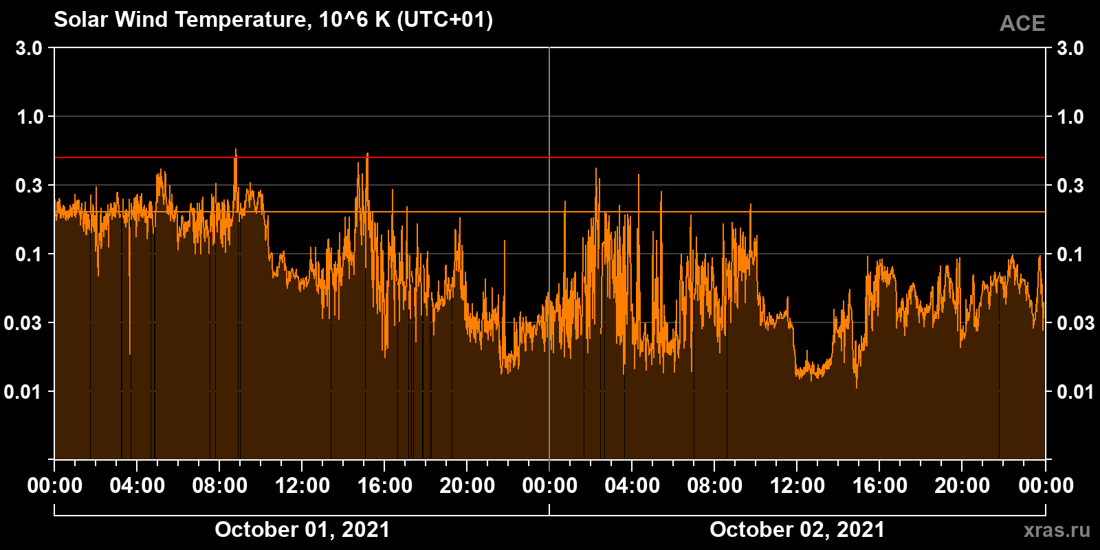 Solar wind temperature