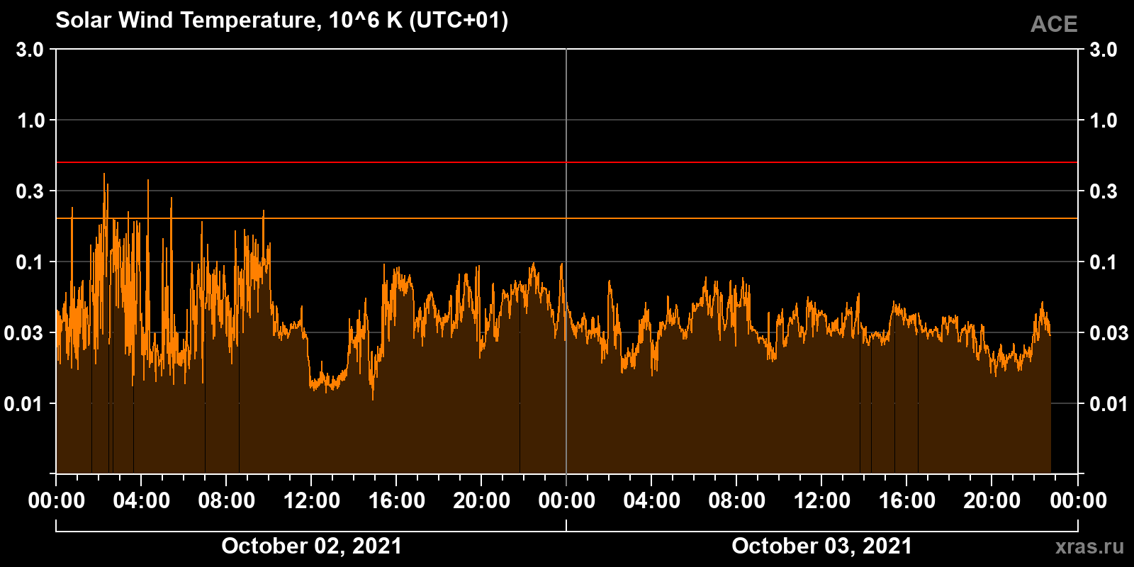 Solar wind temperature