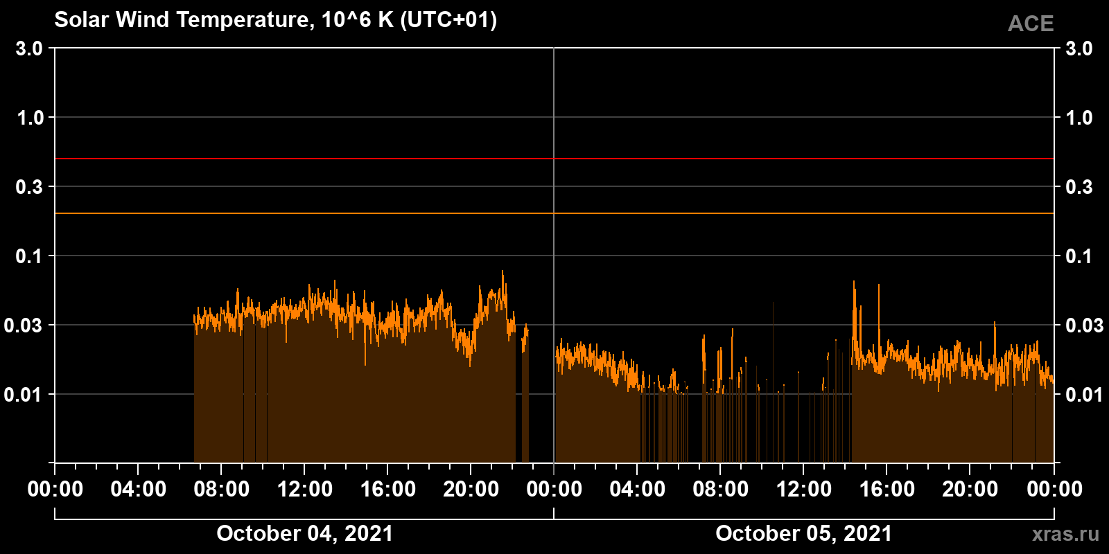 Solar wind temperature