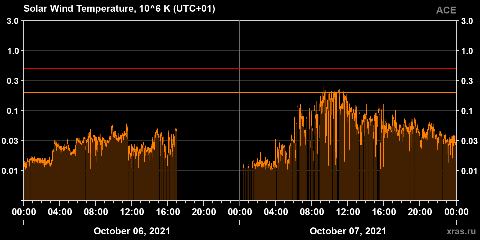 Solar wind temperature