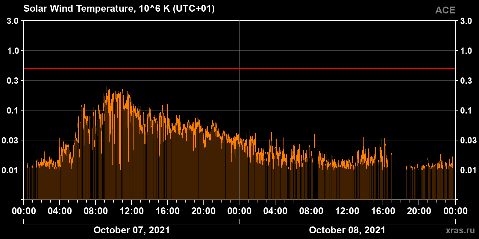 Solar wind temperature