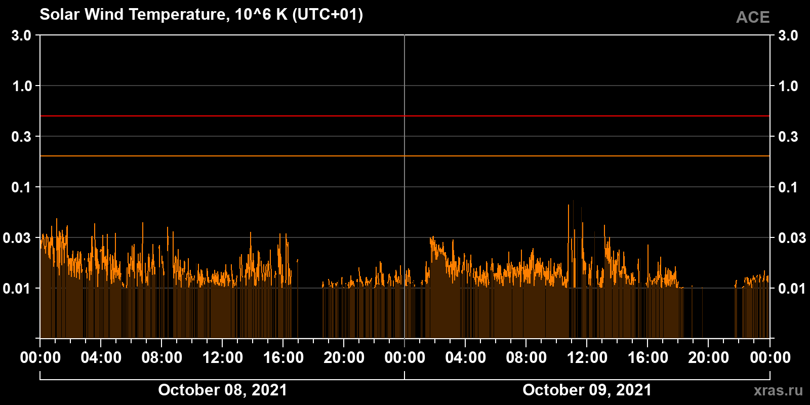 Solar wind temperature