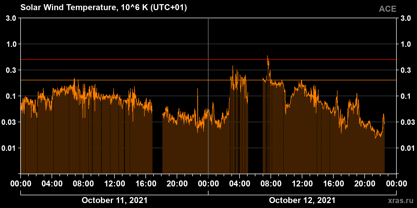 Solar wind temperature