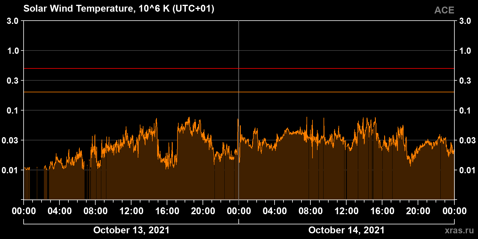 Solar wind temperature