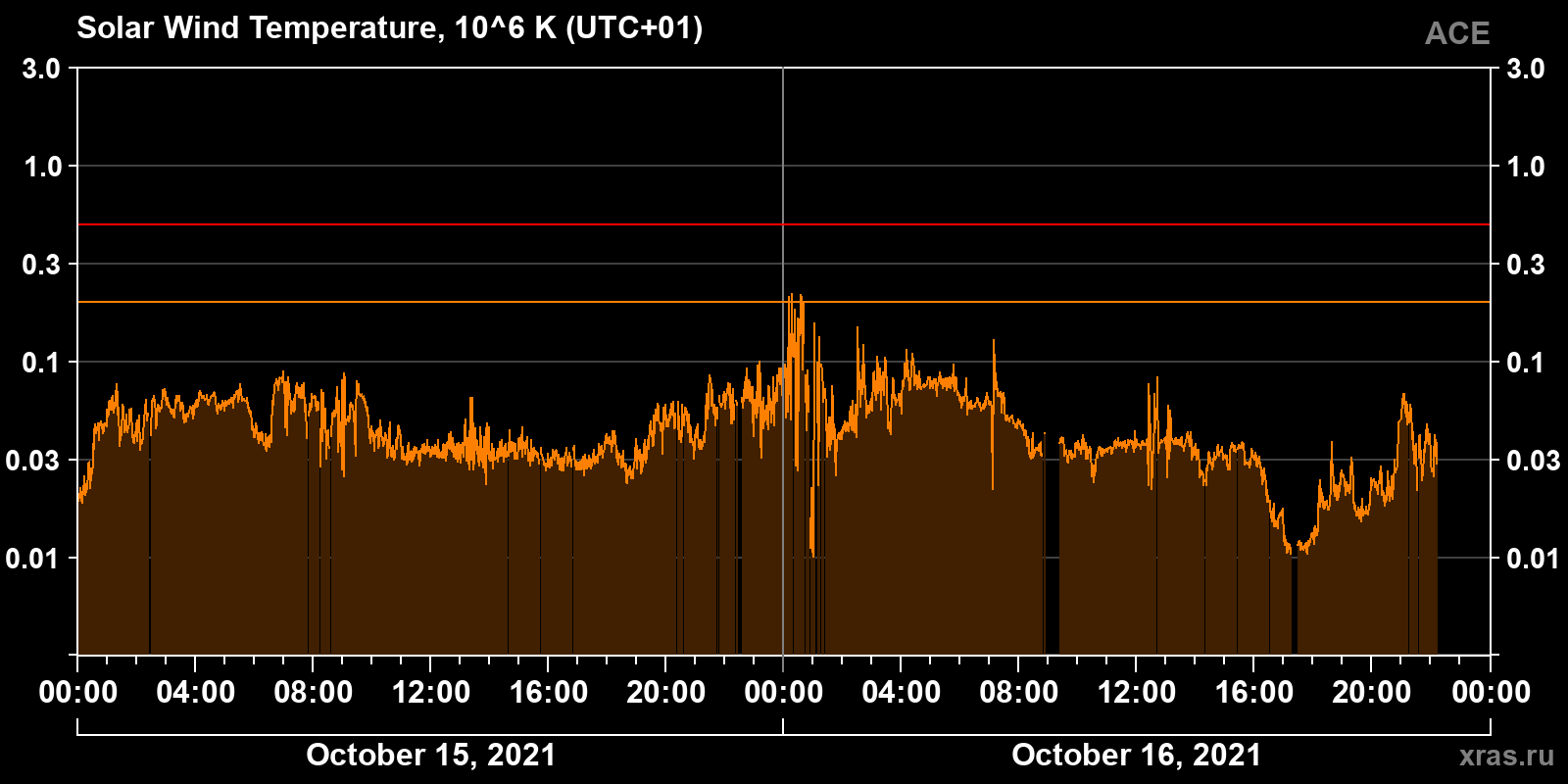 Solar wind temperature