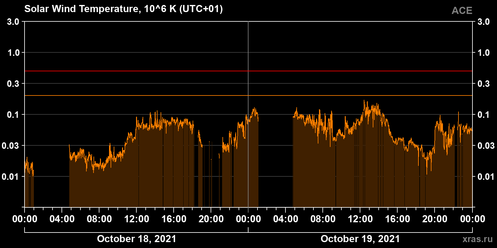 Solar wind temperature