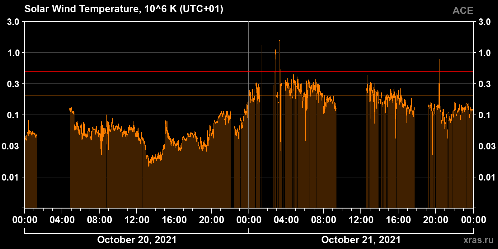 Solar wind temperature