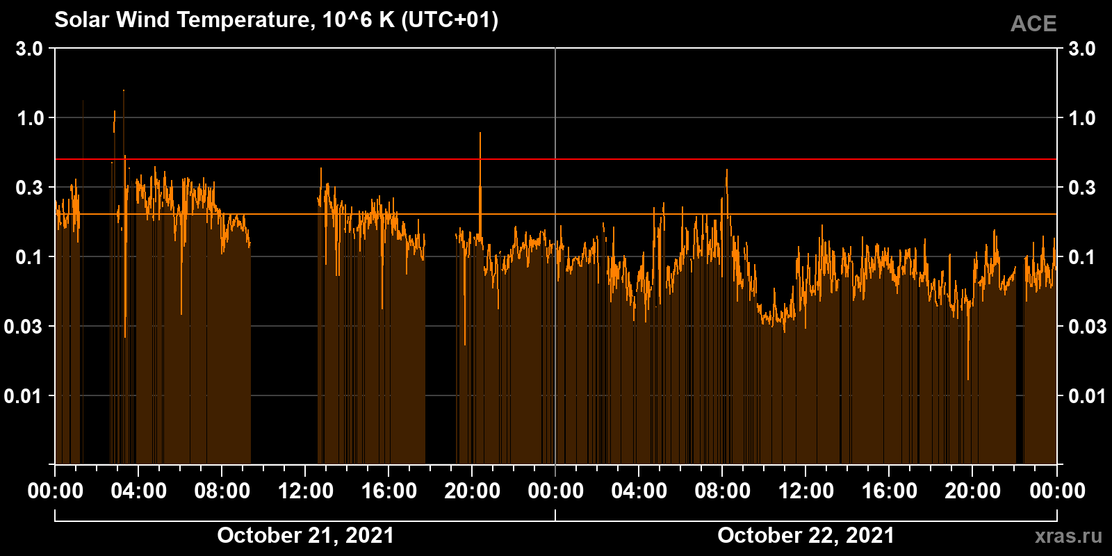 Solar wind temperature