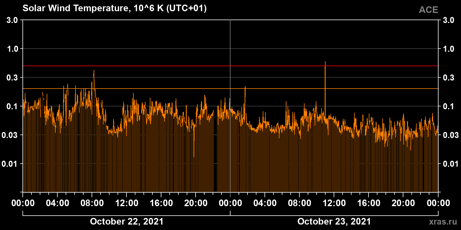 Solar wind temperature