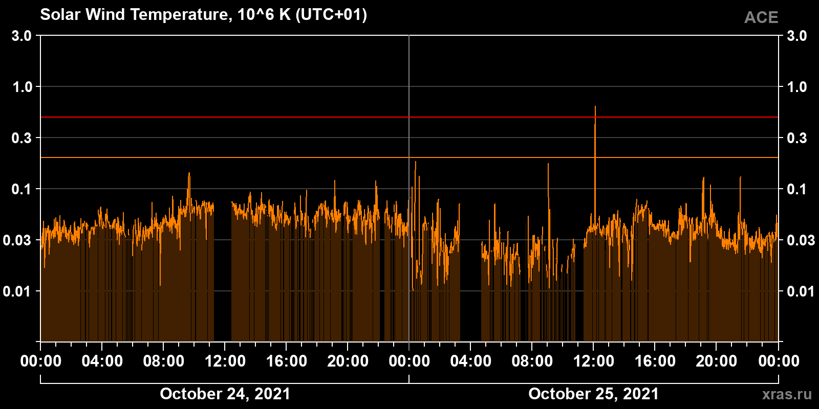 Solar wind temperature