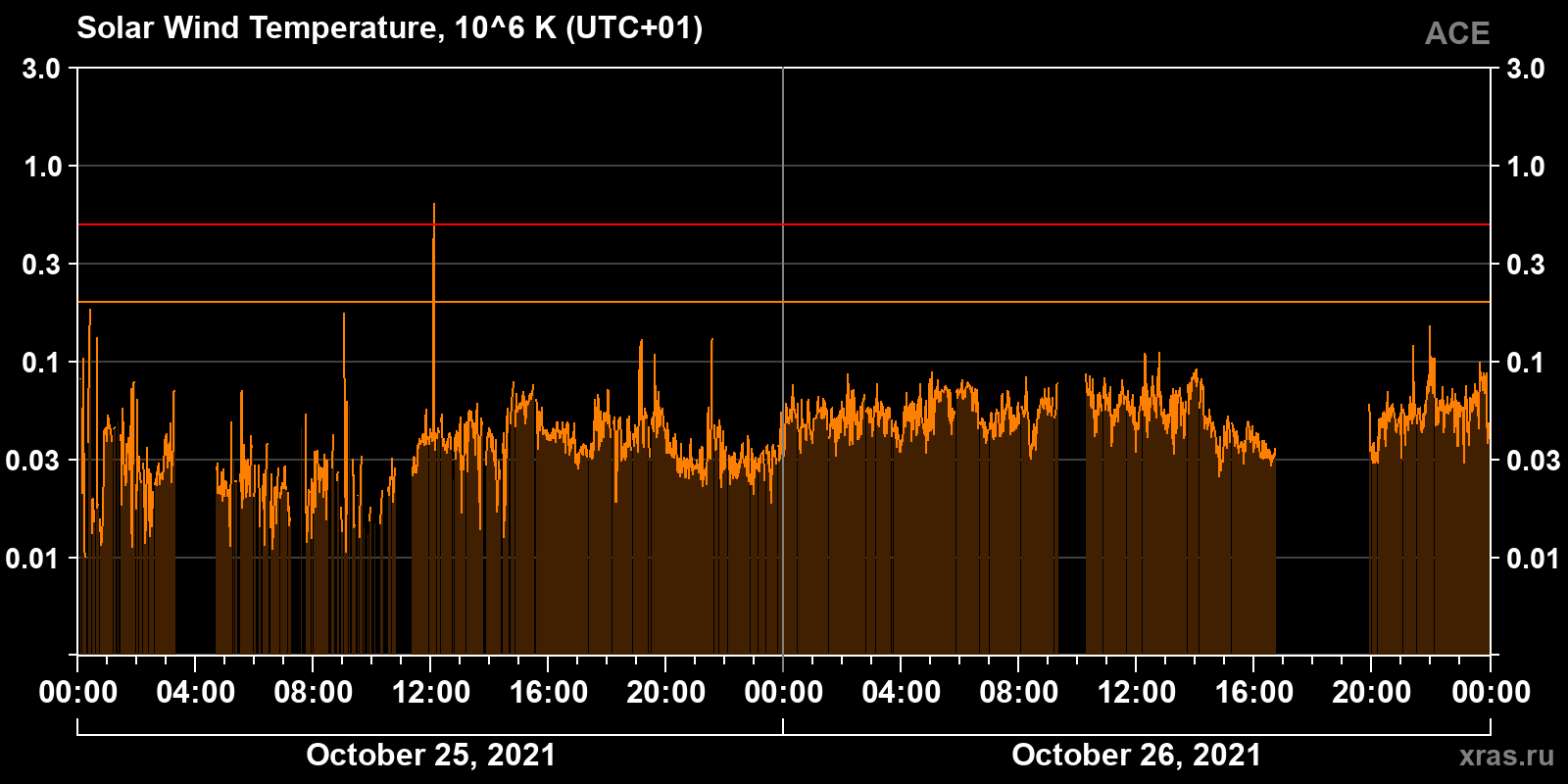 Solar wind temperature