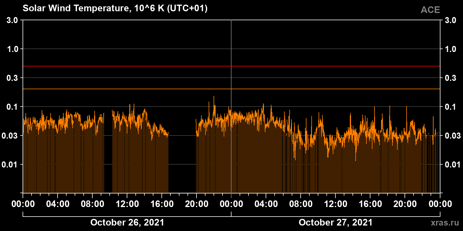 Solar wind temperature