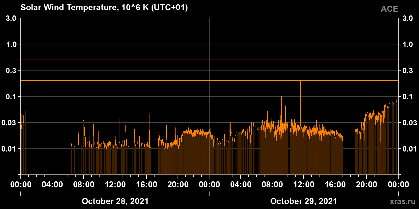 Solar wind temperature