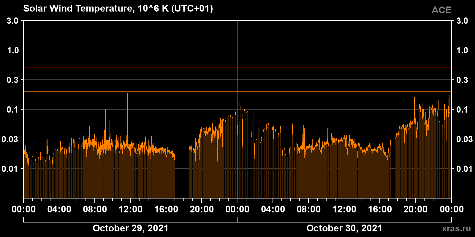 Solar wind temperature