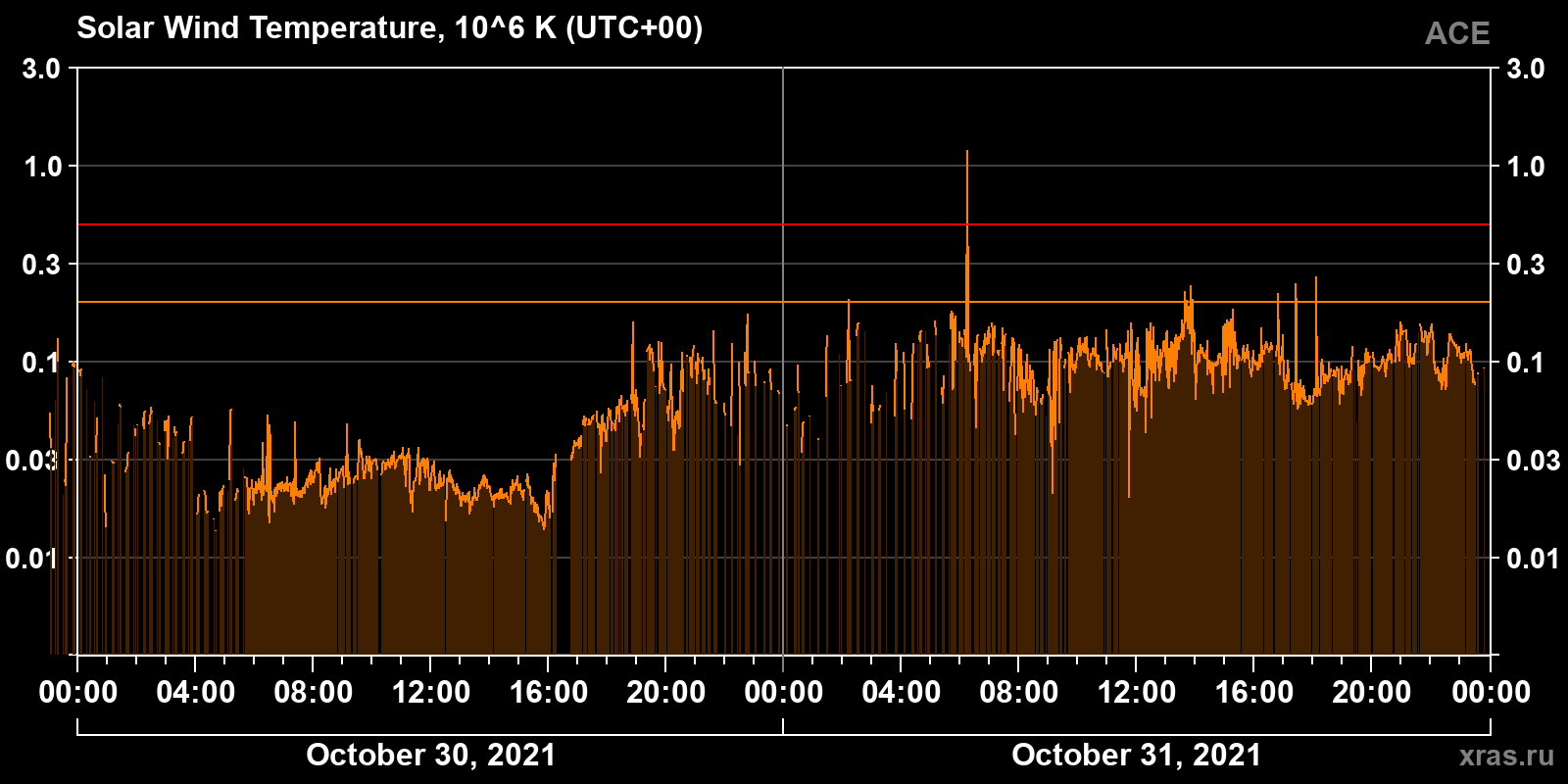 Solar wind temperature