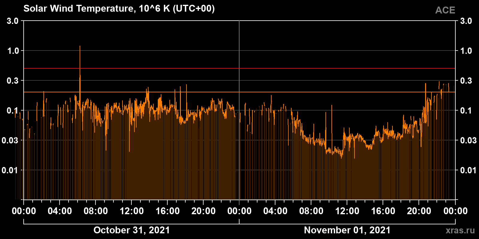 Solar wind temperature