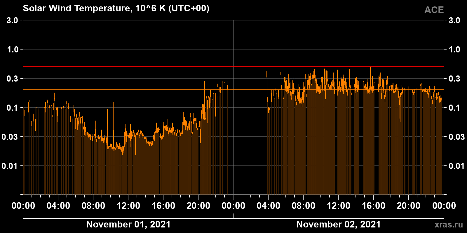 Solar wind temperature