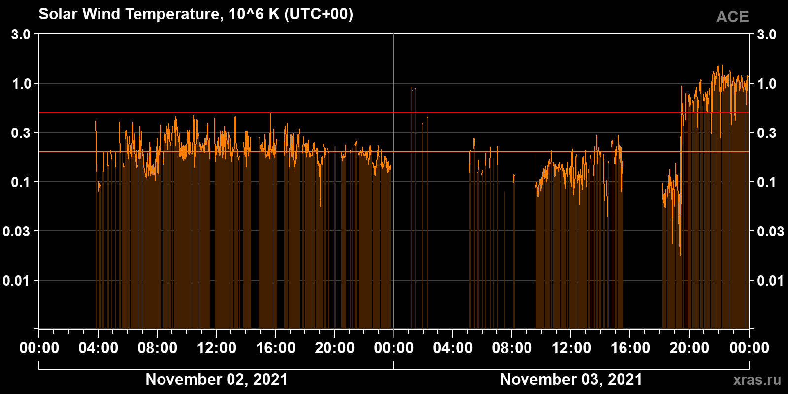 Solar wind temperature