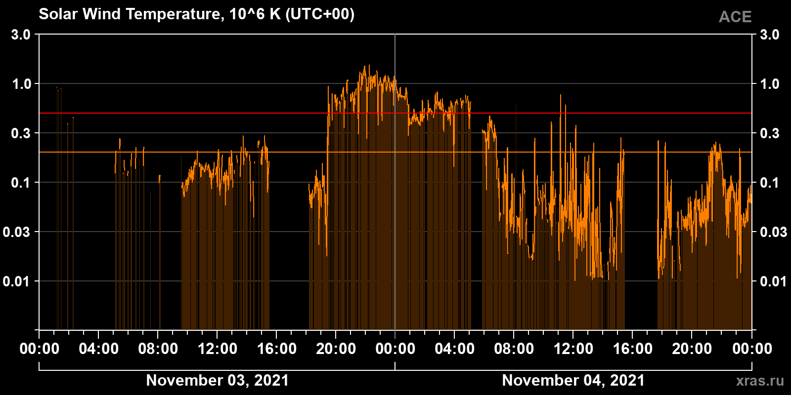 Solar wind temperature