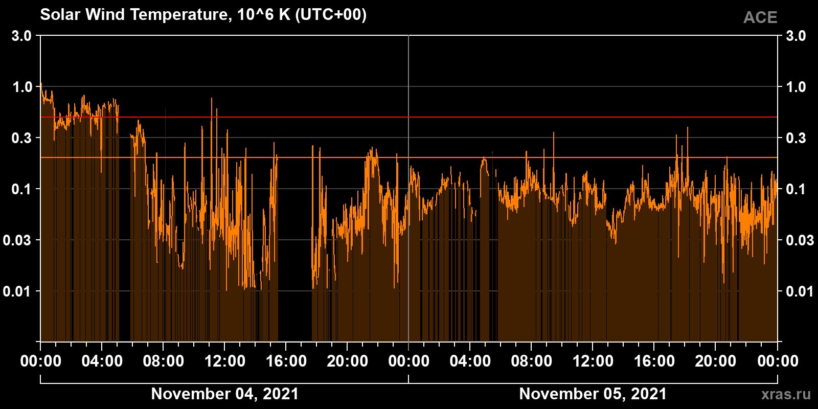Solar wind temperature
