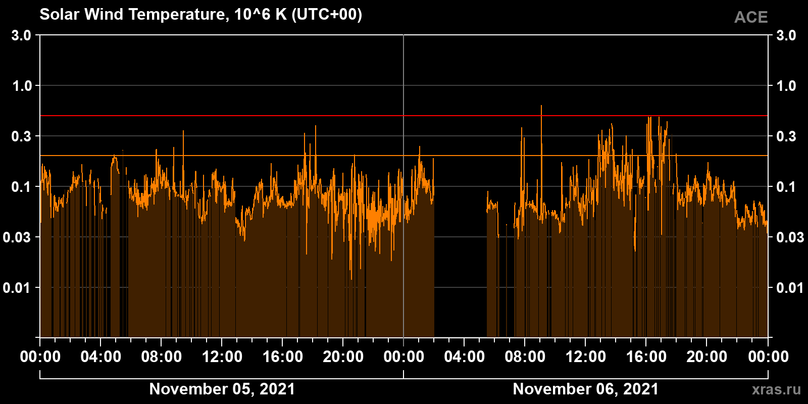 Solar wind temperature