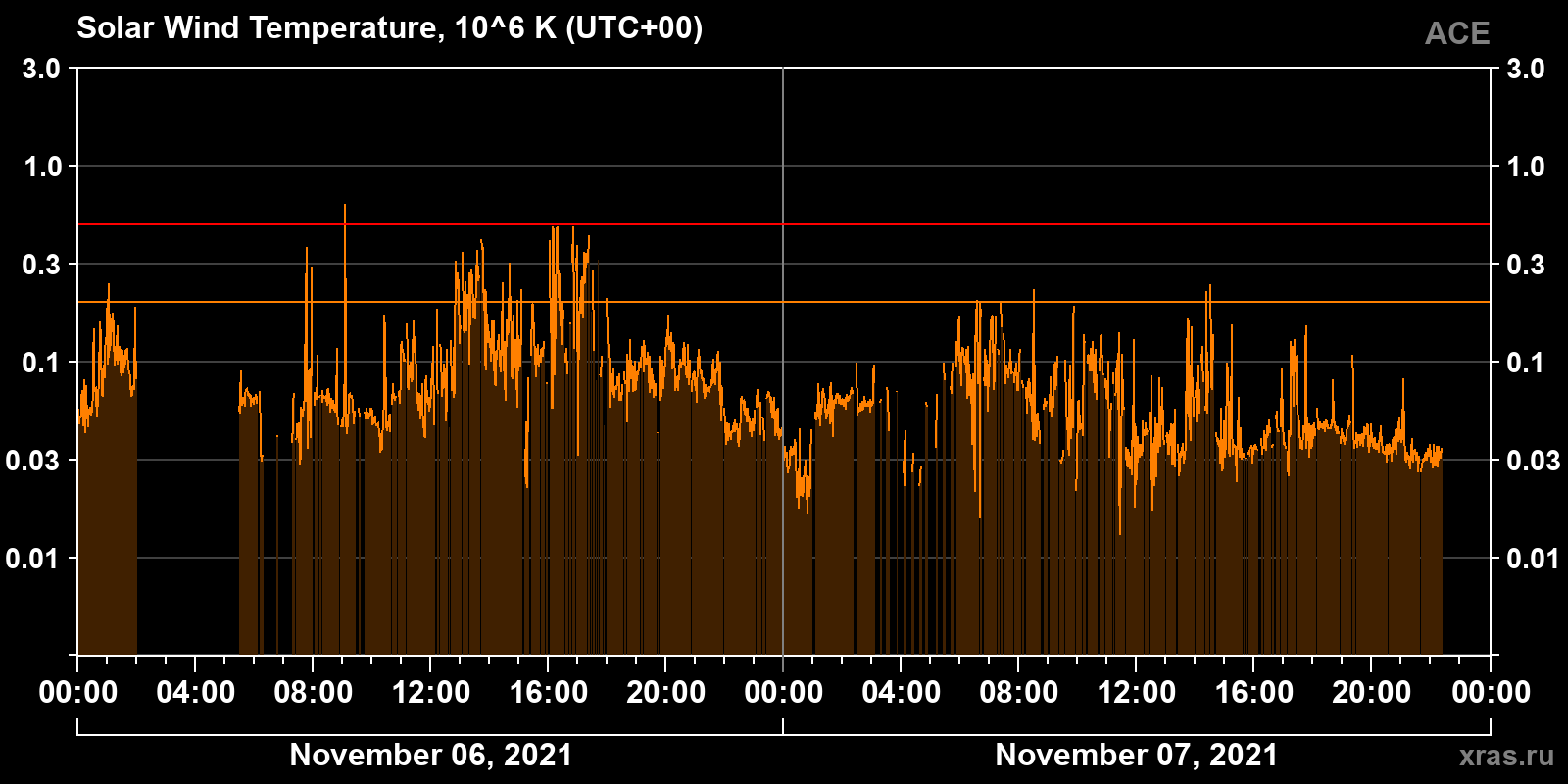 Solar wind temperature