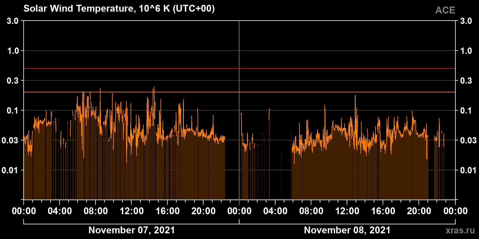 Solar wind temperature