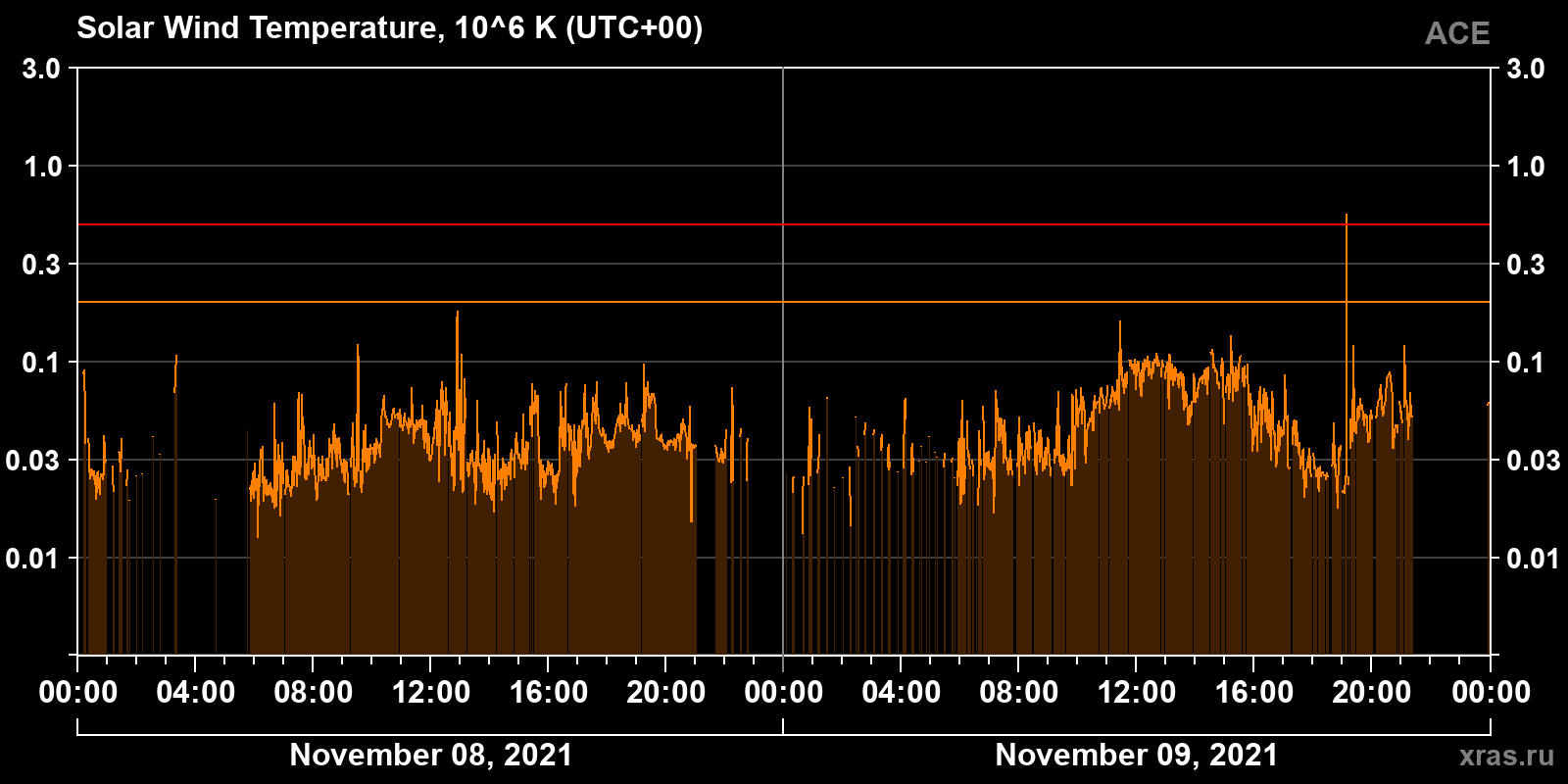 Solar wind temperature