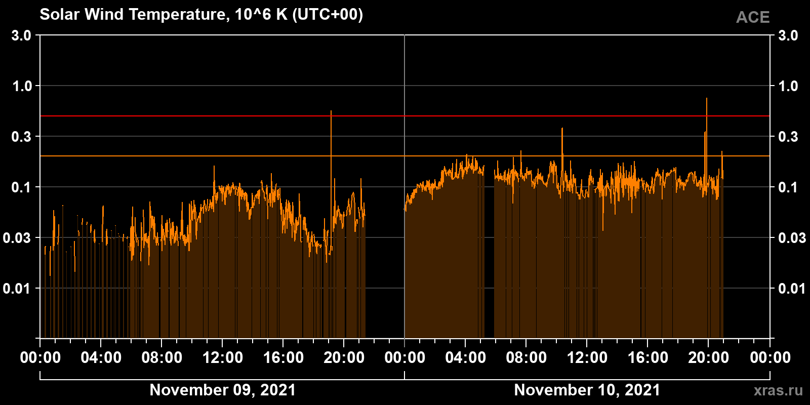 Solar wind temperature