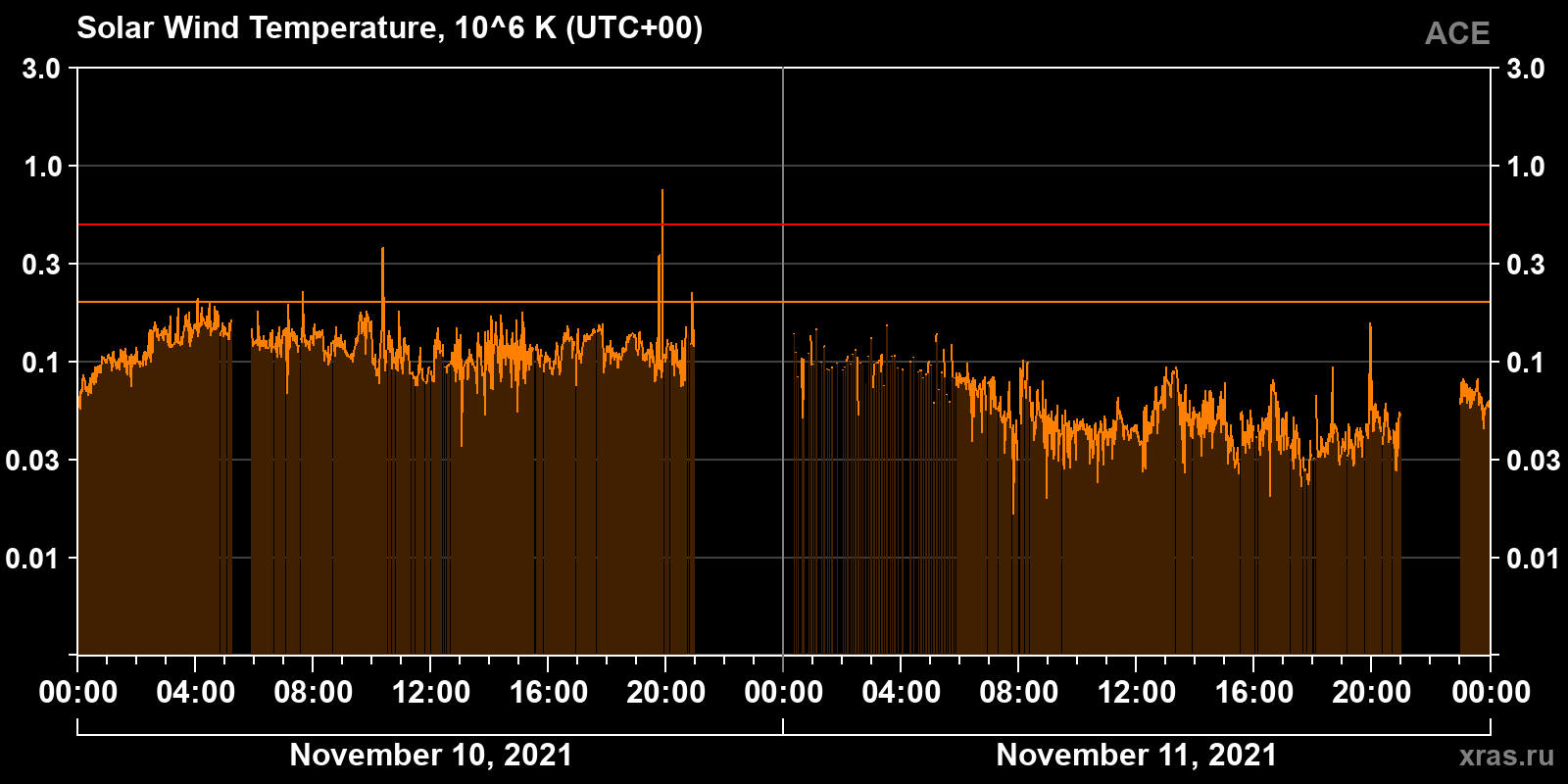 Solar wind temperature