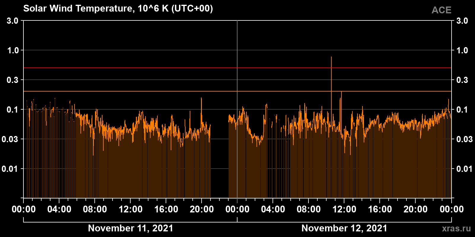 Solar wind temperature