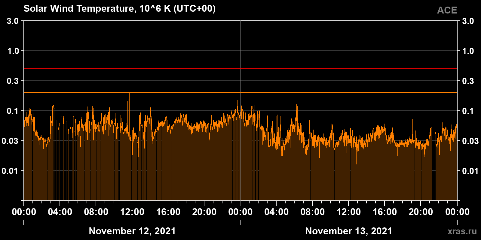 Solar wind temperature