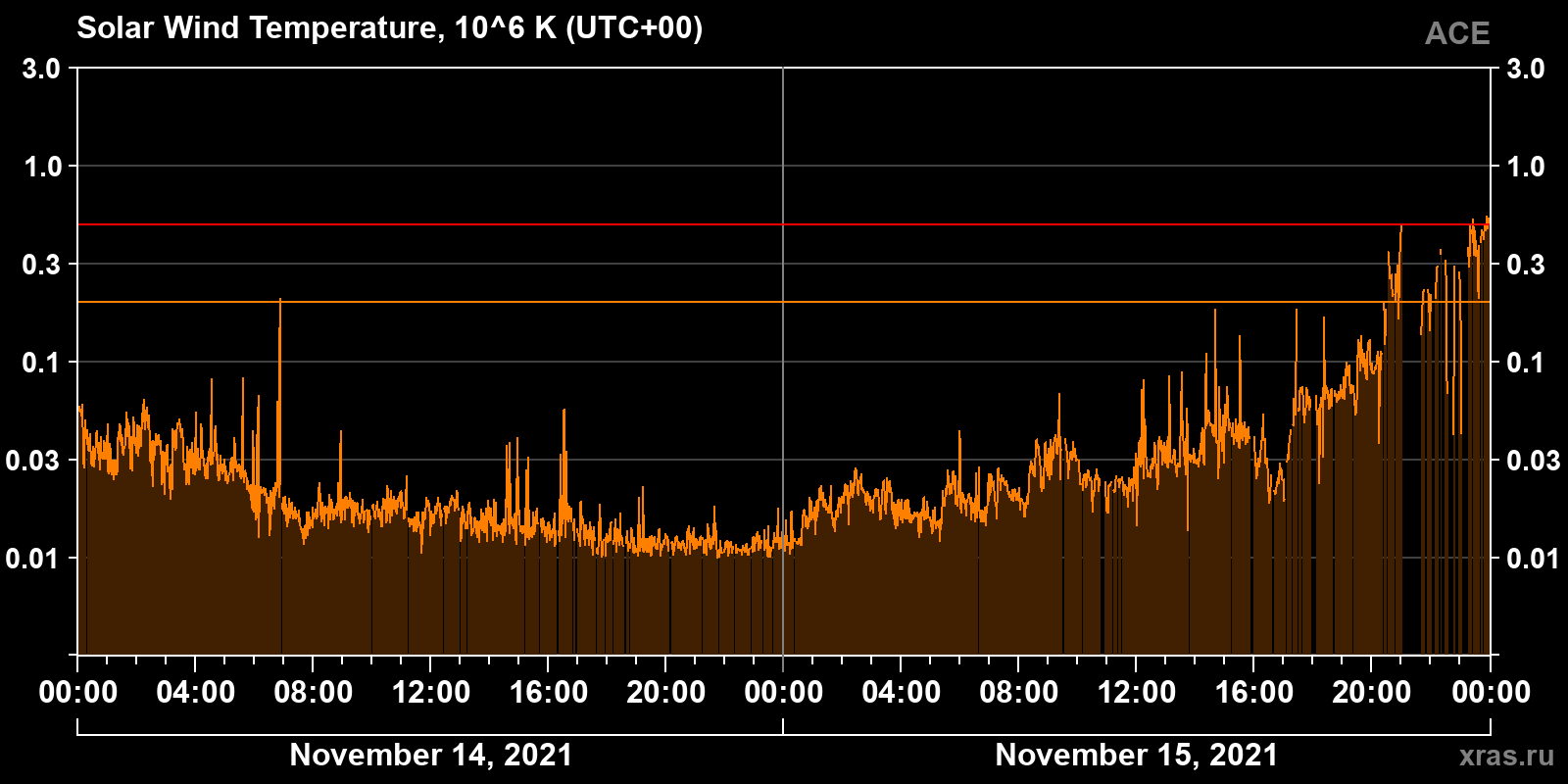 Solar wind temperature