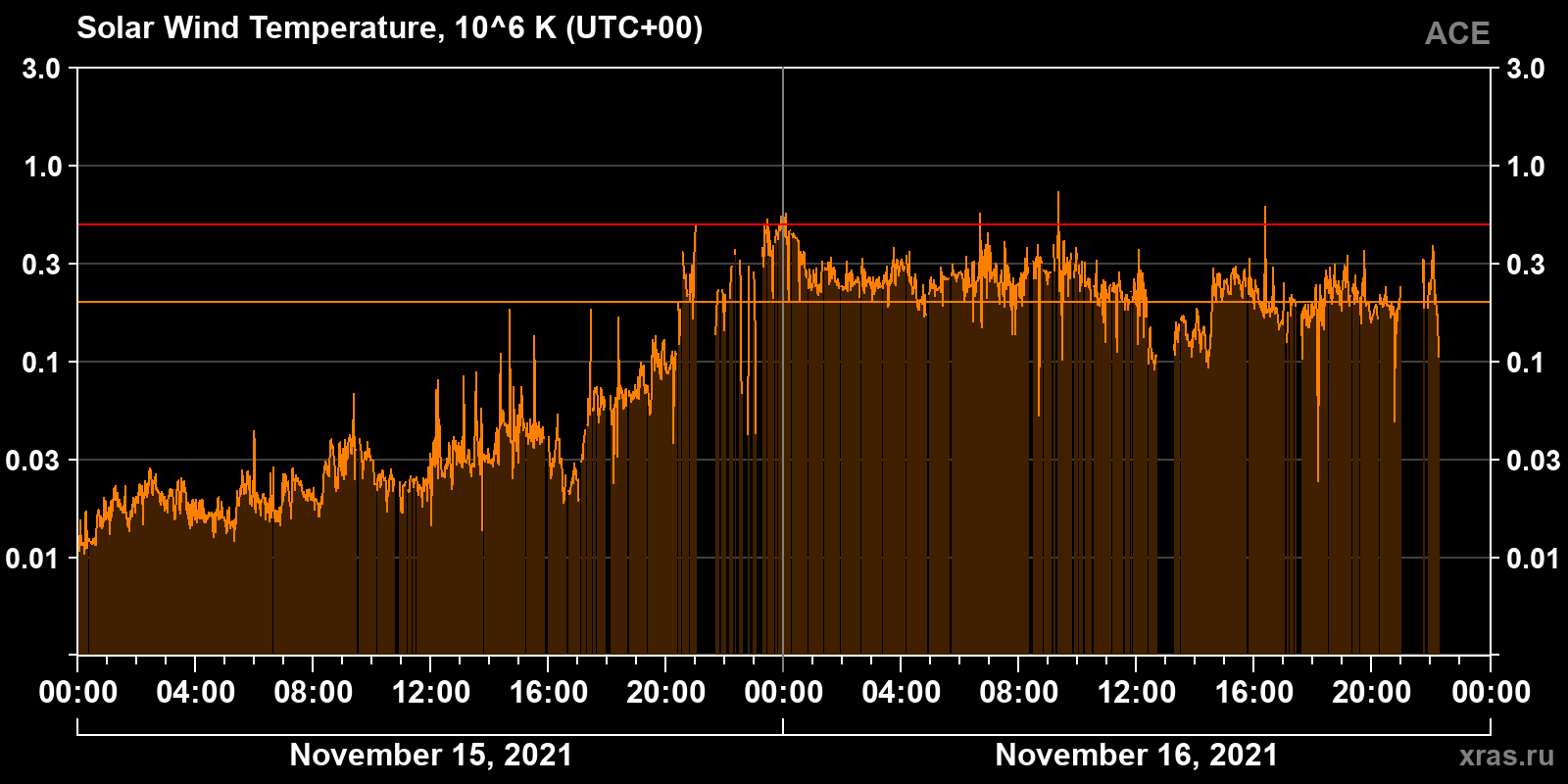 Solar wind temperature