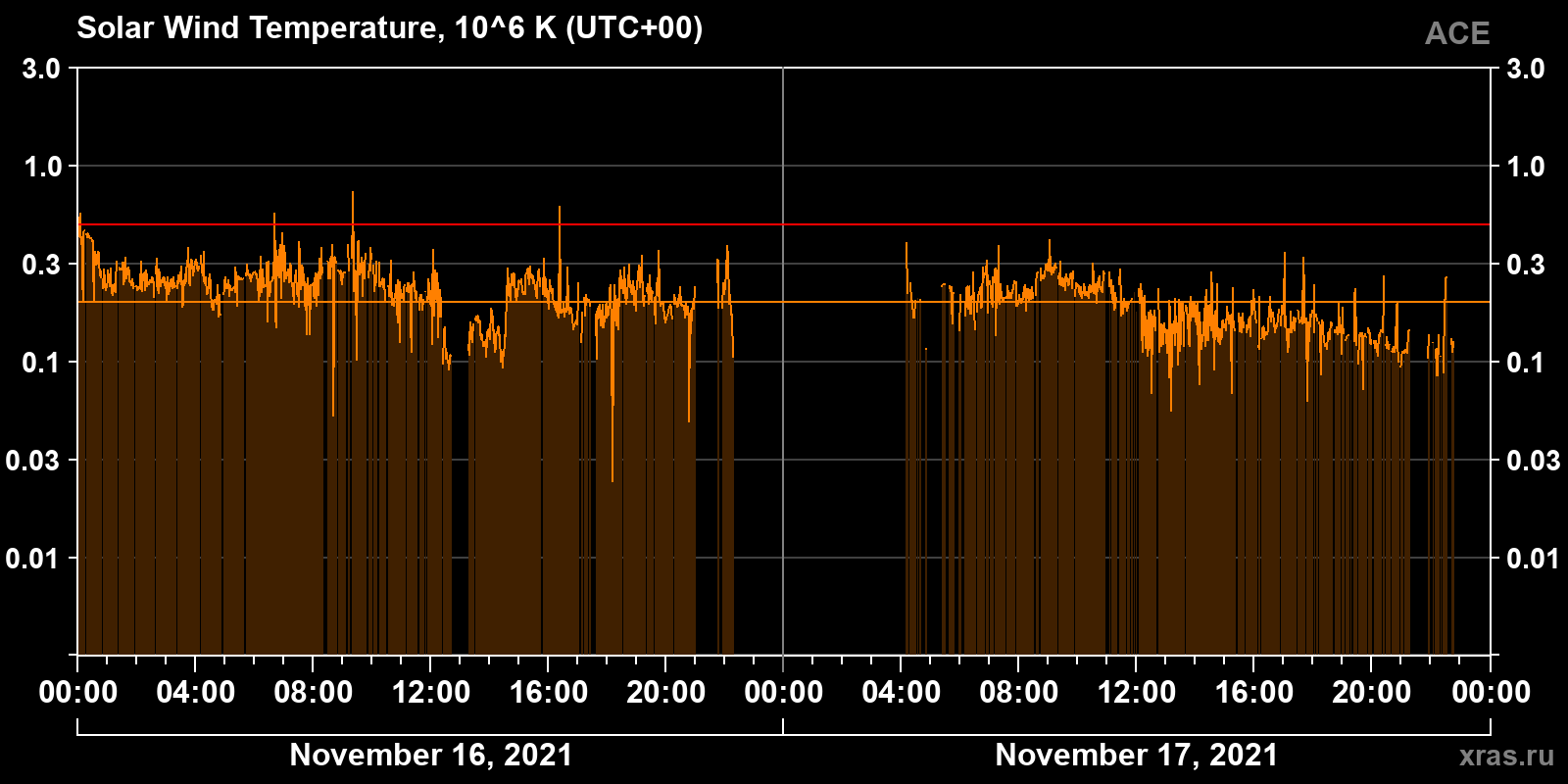 Solar wind temperature