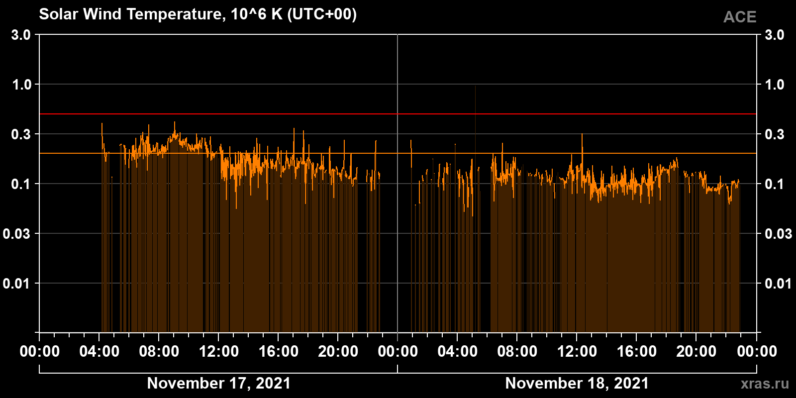 Solar wind temperature