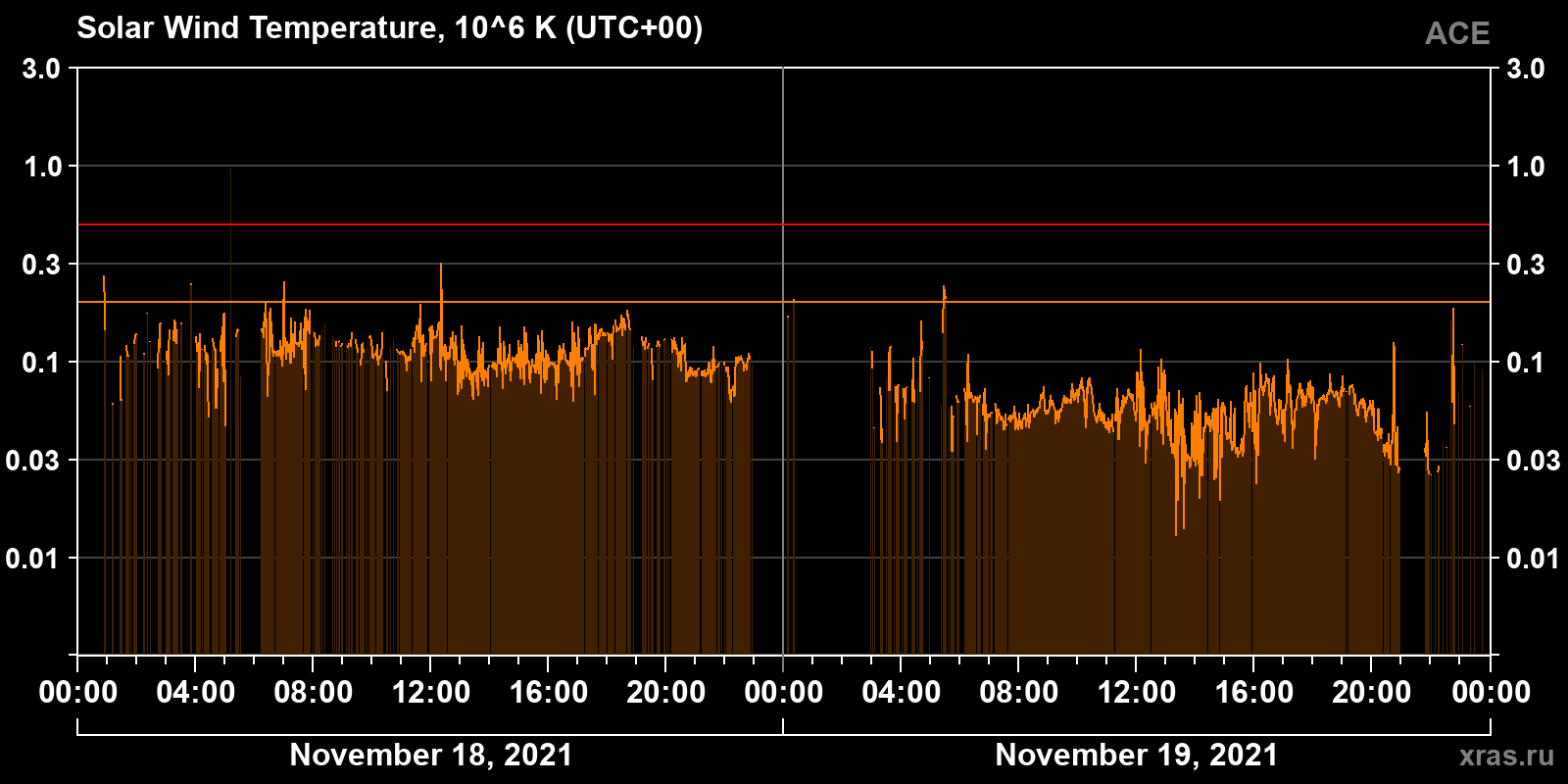 Solar wind temperature