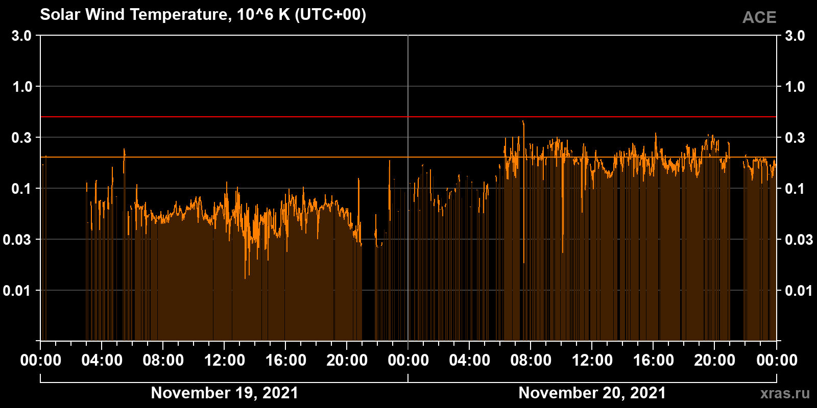 Solar wind temperature