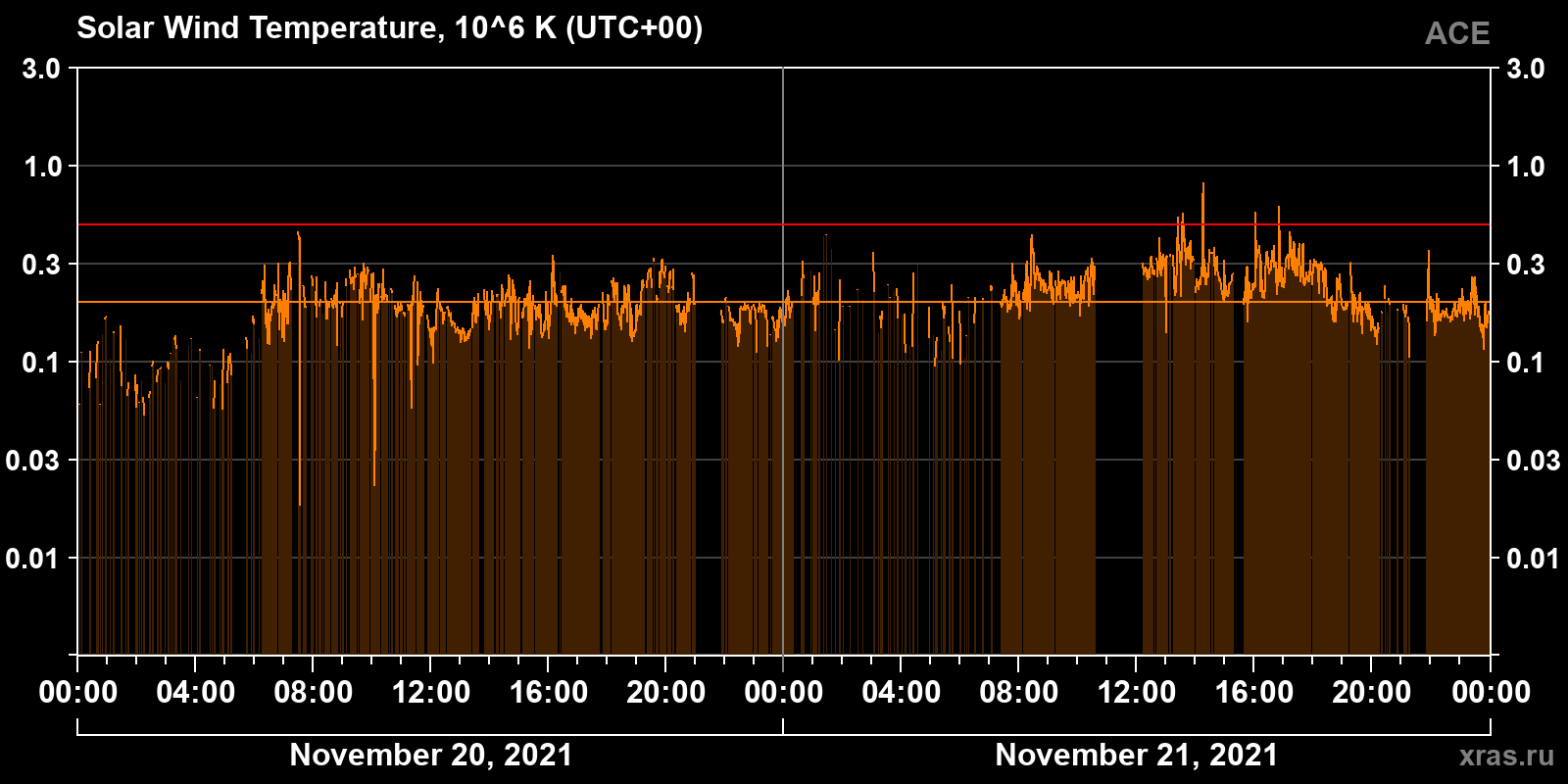 Solar wind temperature