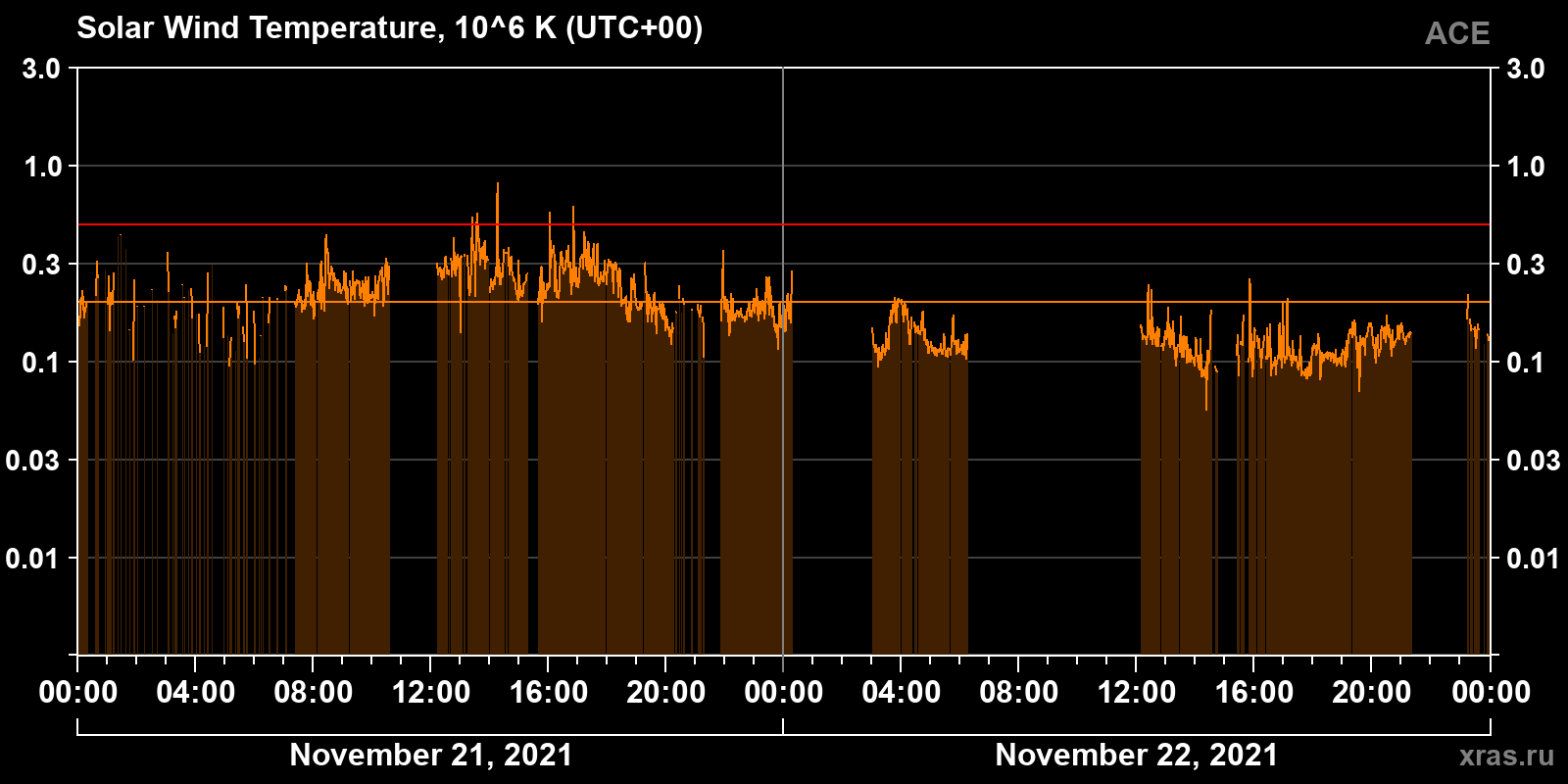 Solar wind temperature