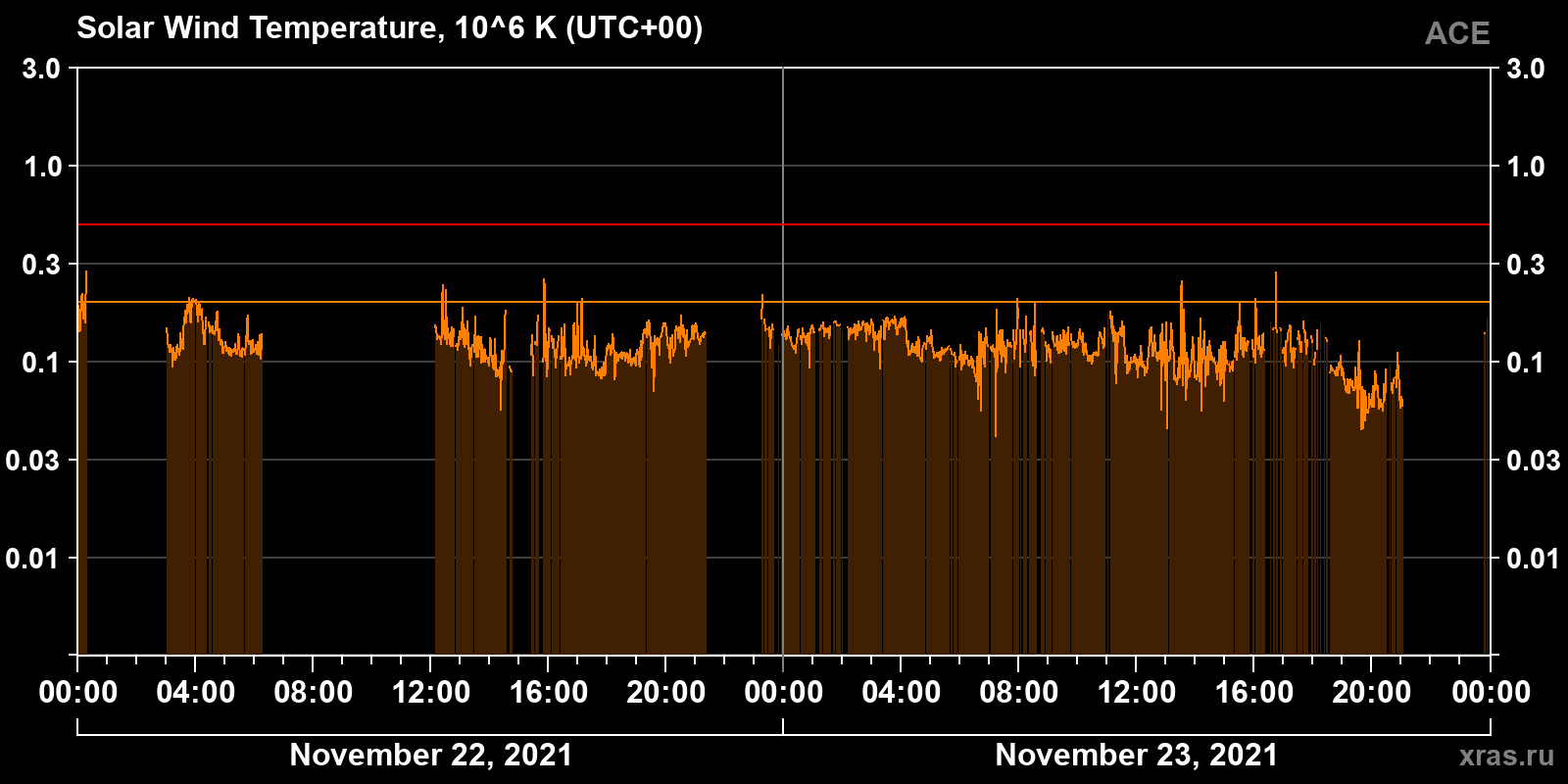 Solar wind temperature