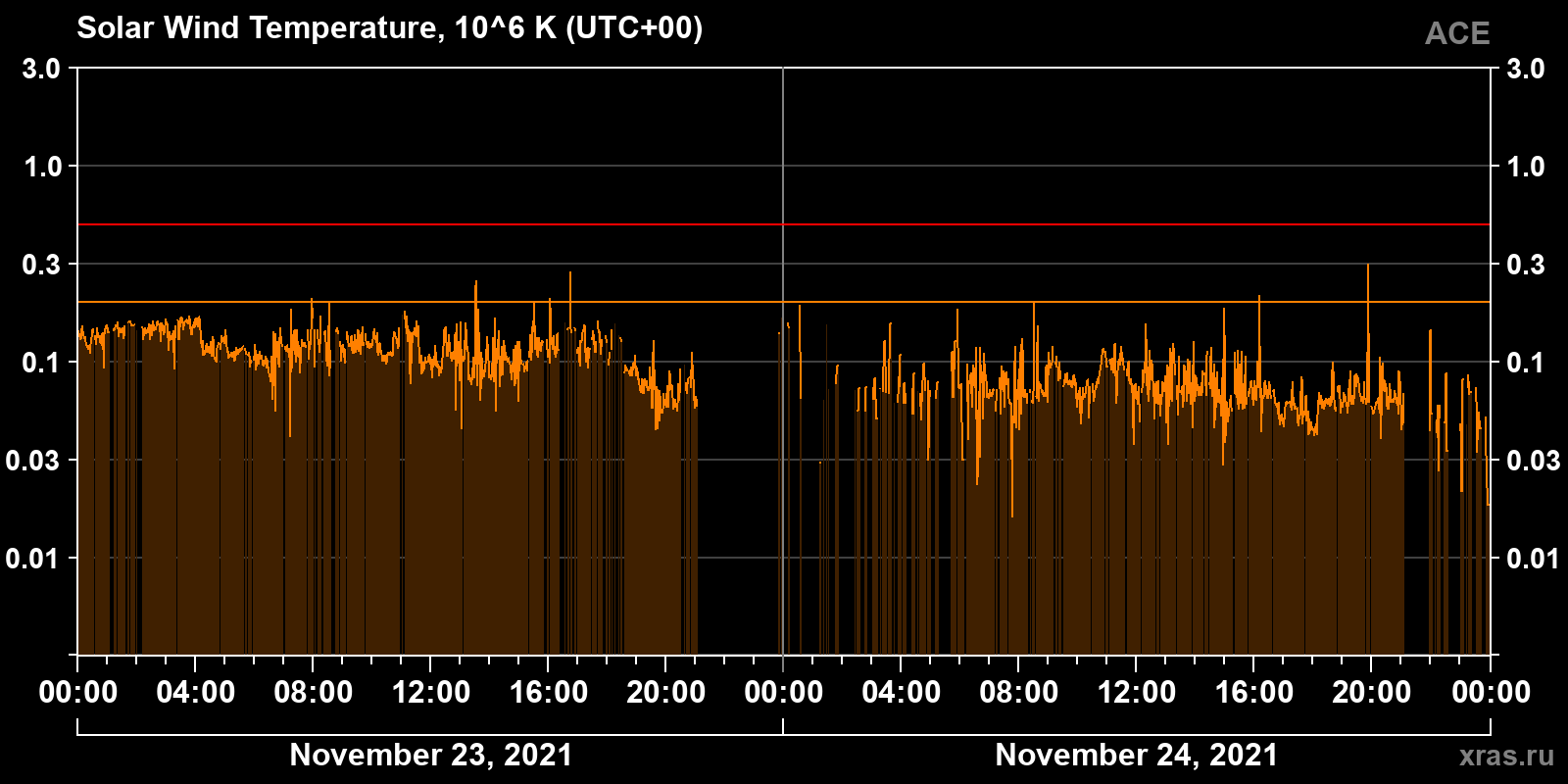 Solar wind temperature