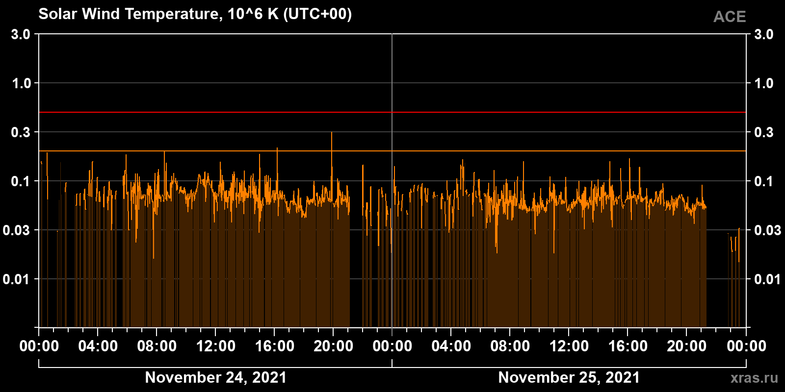 Solar wind temperature