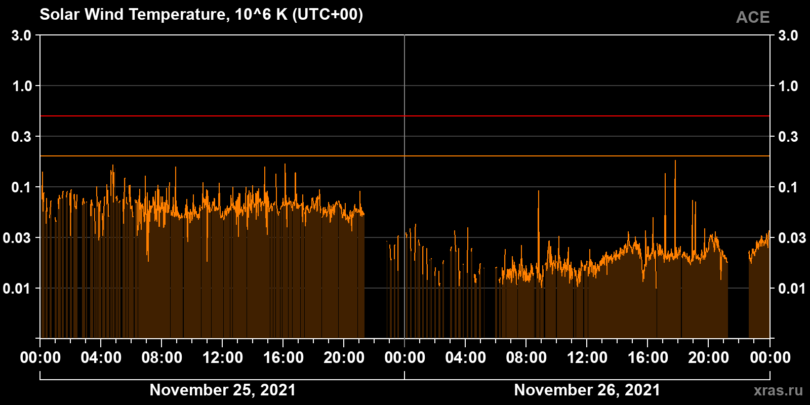 Solar wind temperature