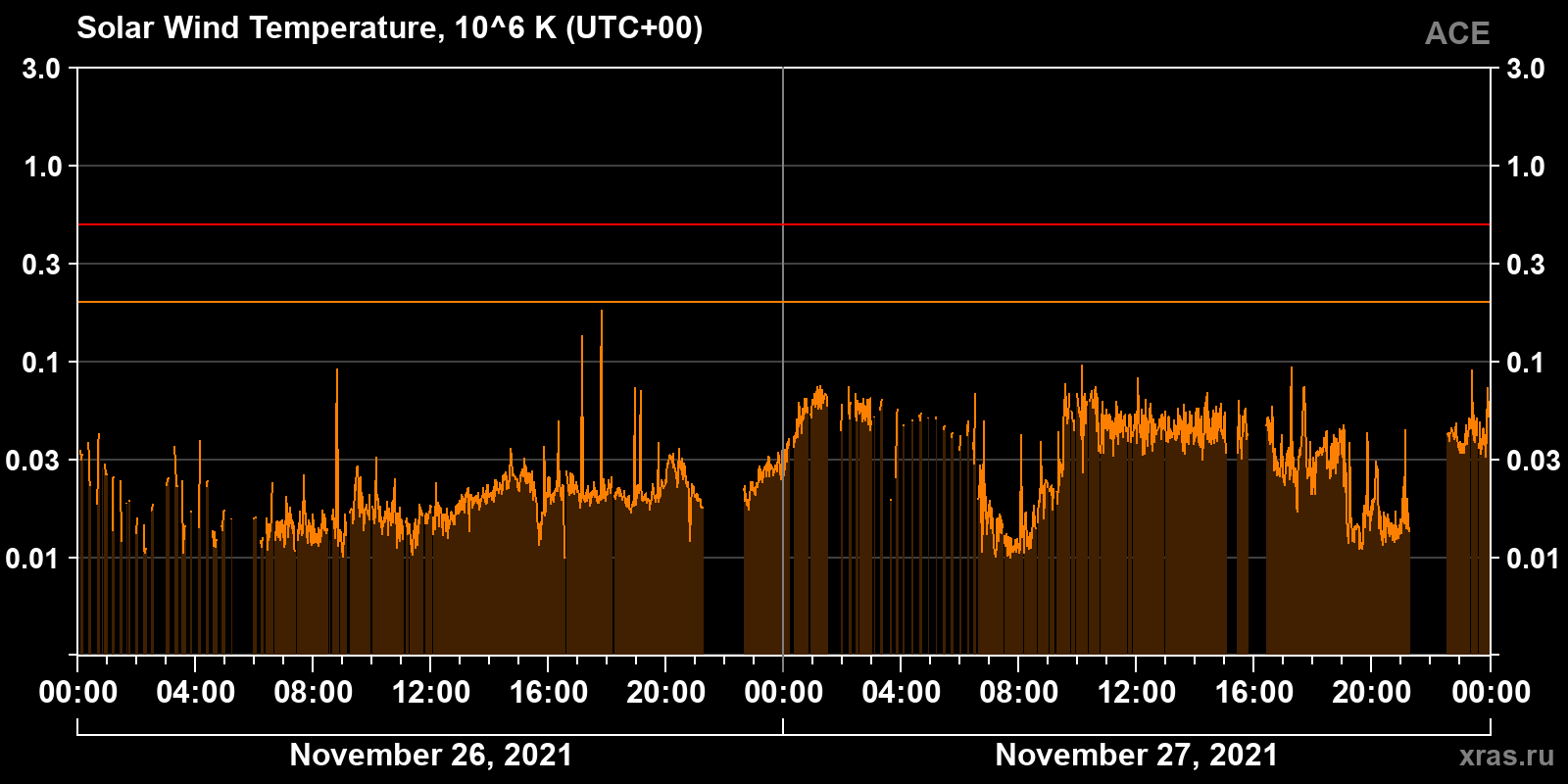 Solar wind temperature