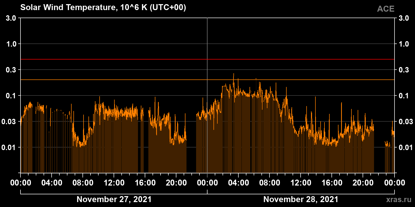 Solar wind temperature