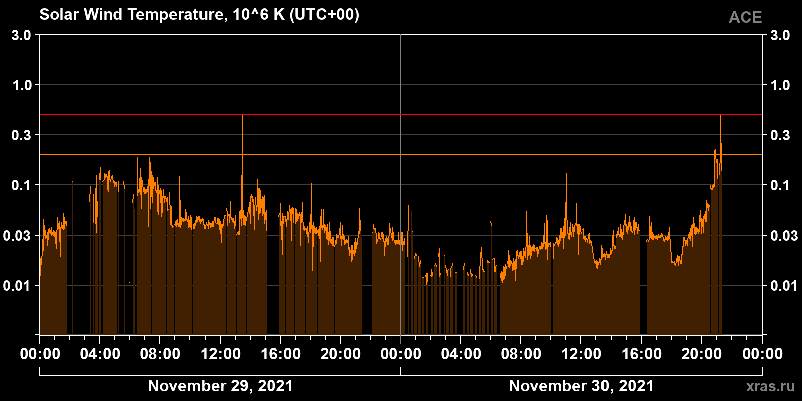 Solar wind temperature